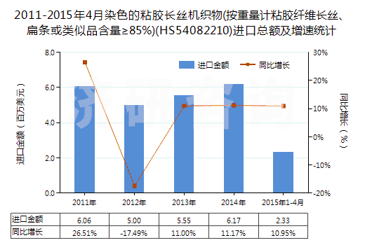 2011-2015年4月染色的粘膠長絲機(jī)織物(按重量計(jì)粘膠纖維長絲、扁條或類似品含量≥85%)(HS54082210)進(jìn)口總額及增速統(tǒng)計(jì)